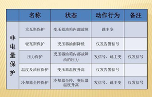 為了提高設(shè)備運(yùn)行的可靠性，保證設(shè)備的安全，大型電力變壓器均設(shè)置了電量和非電量保護(hù)。變壓器內(nèi)部故障時如果這些保護(hù)能正確運(yùn)作，及時切斷電源，便限制了電能轉(zhuǎn)化為熱能和化學(xué)能，也限制了油體積的劇烈膨脹及絕緣紙和絕緣油分解成氣體。這樣就可以將故障控制在允許的范圍內(nèi)，有效保護(hù)主變，避免故障擴(kuò)大，減少損失。由于電量保護(hù)本身固有的特點(diǎn)，當(dāng)故障在電量保護(hù)的靈敏度或故障種類之外時，就必須依靠非電量保護(hù)來保證主變的安全。變壓器的非電量保護(hù)是一個不容忽略的設(shè)備！